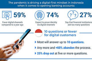 FICO Survey: 3 in 5 Indonesian Consumers Will Abandon Long Online Banking Account Applications