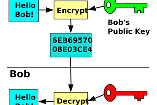 A Gentle Introduction To Cryptography