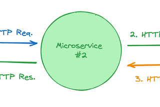 🛡️ Securing Inter-Service Communication in Microservice Architectures with JWT and Keycloak