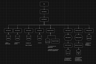 System Design: sistemas de delivery usando arquitetura cell-based