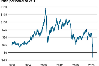 Why WTI Oil is Worth $10 a Barrel