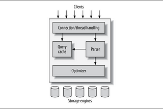 MySQL’s Logical Architecture