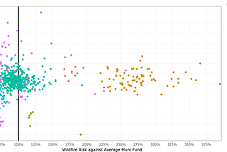 In a Wildfire World, California Muni Funds are not Created Equal