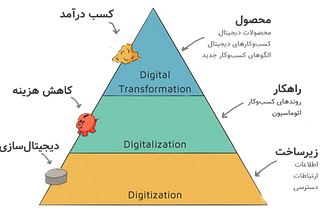 معنی تحول دیجیتال یا Digital Transformation چیست؟