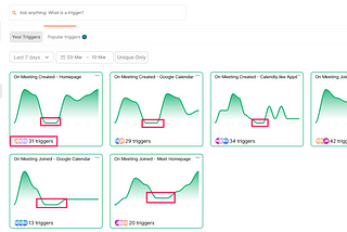 Crewcharge Graph depicting hypothetical usage of Google Meet. Meetings created using Homepage link—31, Meetings Created using Google Calendar-29, Meetings created with apps like Calendly-34. Meeting joined using links-42, Meetings joined using Google Calendar -13, Meetings joined using homepage — 20