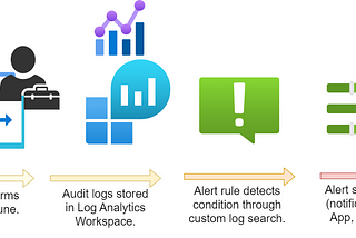 Windows 365: custom alerts