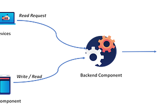 From Monolithic to a Highly responsive distributed system