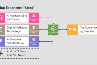 Navigating the New Approaches to CMS — Part 2: Headless CMS & the Digital Experience Stack