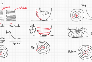 Optimizers: Gradient Descent, Momentum, Adagrad, NAG, RMSprop, Adam