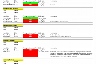 Running List of Trump’s Endorsements and 2022 Results in Competitive States