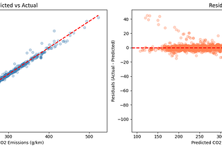 What Really Makes Cars Pollute? A Data Science Deep Dive into CO₂ Emissions