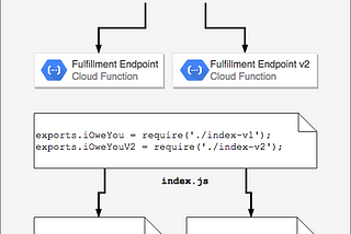 Migrating to the Dialogflow API v2