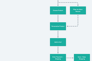 Etsy: Patterns and Flows