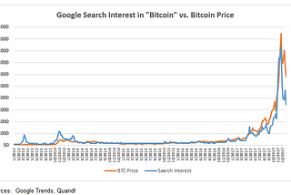 When an “Asset’s” Price is Driven by Google Searches You May Have a Bubble