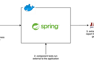 Java: How to run component tests with code coverage, using Gradle and Docker