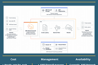 AWS Network Firewall on a page