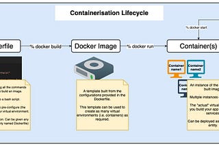 Building a Portable Data Science Environment using Docker (2021)