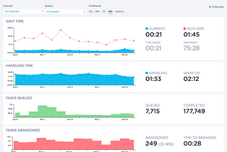 Twilio Partners with Keen IO to Provide Contact Center Analytics