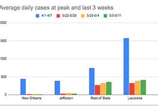 Orleans cases are down, Jefferson holding steady, LA rising.