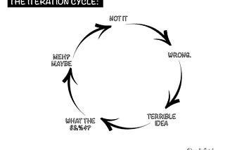 The Iteration Cycle — best or worst cycle?