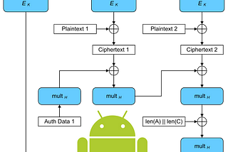 Doing AES/GCM in Android: adventures in the field