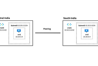 Virtual Network (VNet) Peering in Azure — Establishing Connections Between Networks