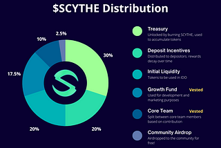 $SCYTHE Distribution Details