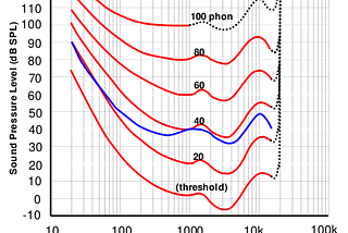 What is Equal-loudness contour?