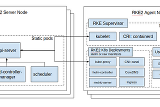 RKE2 Installation and Upgrade on FIPS enabled RHEL 8
