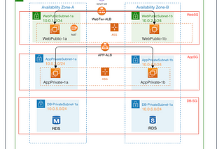 Deploy 3-Tier Arch in AWS Step-by-Step!