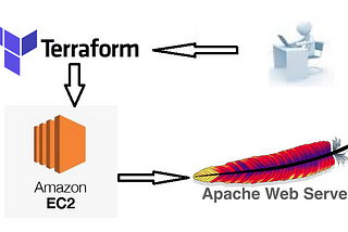 Use Terraform to launch ec2 instance and deploy web application on top of Amazon AWS