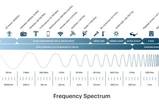 Navigating Through The Spectrum: Exploring the Invisible Frequency Bands in Modern Connectivity