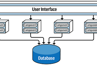 System Design: Service-Based Architecture