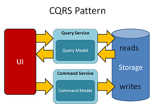 CQRS and Mediator Design Patterns