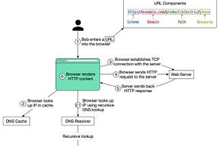 What happens when we type a URL into a browser?