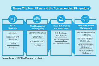How Governments Can Ensure Transparency — Views from IMF