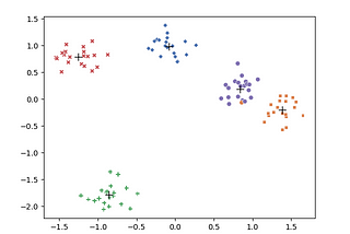 Create a K-Means Clustering Algorithm from Scratch in Python