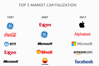 What it needs to stay one of the top 5 valued companies for over 20 years