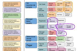 Vertical Slicing (VII) — Creación y gestión del product backlog con incrementos