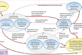 What is Systems Thinking?