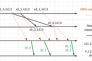 Use logical clocks to construct consistent observation in asynchronous systems