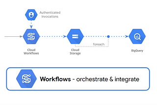 Loading Data Into BigQuery From Cloud Storage by using Cloud Workflows.