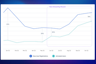 Redesigning our self-serve onboarding for customer activation