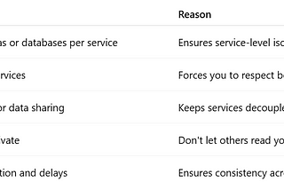🚫 Stop Sharing Databases Between Microservices: Use Database Per Service Pattern
