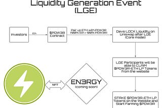 Liquidity Generation Event