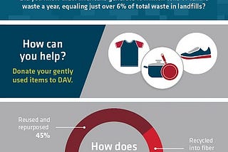 Infographic on clothing donation impact