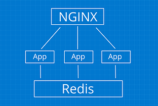 Managing Node.js - Express Sessions with Redis