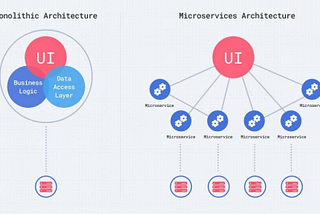 Comparison between Monolithic Architecture and Microservices Architecture.