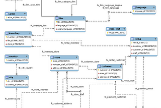 SQL in 10 queries :Learning by Doing