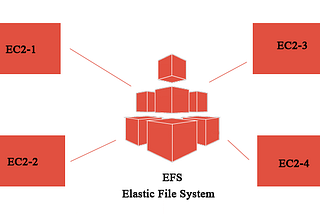 Software Architecture: Architect Your Application with AWS